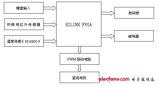 赛灵思FPGA DIY系列（4）：温控风扇系统的设计,系统结构框图,第2张