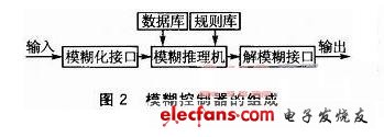 基于Xilinx FPGA的智能交通灯模糊控制的设计和实现,模糊控制器组成图,第3张