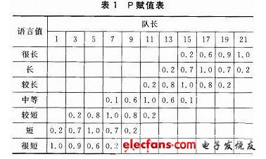 基于Xilinx FPGA的智能交通灯模糊控制的设计和实现,取7个语言值，其赋值表如表1所列。,第4张