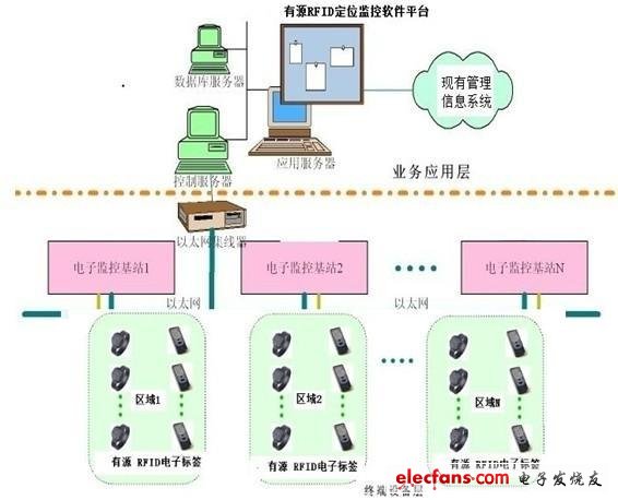 老年公寓RFID定位识别系统解决方案详解,RFID老年公寓人员定位识别系统框图,第2张