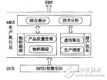 MES系统与RFID技术在智慧车间系统的应用,图1 MES架构图,第2张