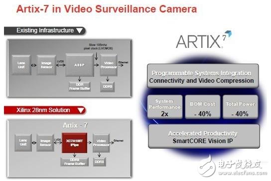 通过应用案例告诉你：赛灵思如何做到领先一代,　图 Artix与视频监控,第3张