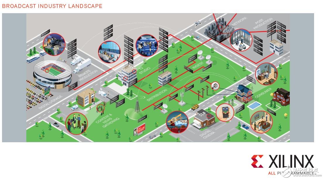 Xilinx Smarter Vision解决方案：让您拥有更完美的视觉享受,广播产业环境一览,第2张