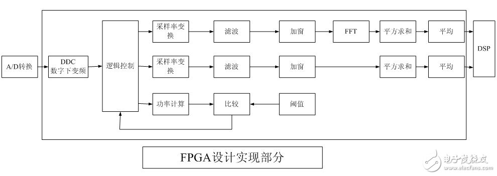 赛灵思FPGA DIY系列（5）：中频全数字频谱分析仪的实现,FPGA设计实现部分,第2张