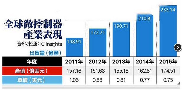 MCU今年出货再创新高峰，32位MCU需求渐增,图 全球微控制器产业表现,第2张