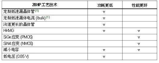 28nm高端FPGA如何实现功耗和性能的平衡？,表2 28HP工艺技术降低了功耗，提高了性能,第4张