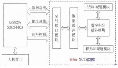 基于ARM和FPGA的嵌入式数控系统设计,图 基于ARM+FPGA的嵌入式数控系统结构,第2张