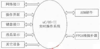 基于ARM和FPGA的嵌入式数控系统设计,图2 嵌入式数控的软件系统总体构图,第3张