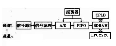 基于微处理器的车载导航电子地图的设计和实现,图1 使用SH7764构成车载远程诊断仪时的电路框图,第2张