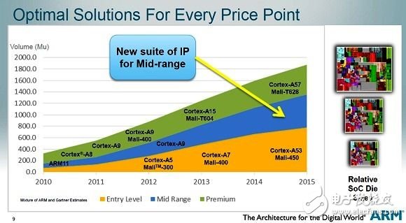 ARM推全新IP组合，锁定中端主流移动终端市场,全新IP组合包括ARM Cortex-A12 处理器与Mali-T622图形处理器,第3张
