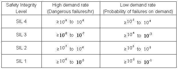 如何轻松达成汽车功能的安全性？,表1 安全完整性等级，其中依照IEC 61508或ISO 26262之系统安全认证，规定遵守项目,第2张