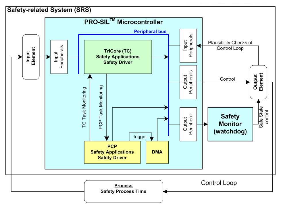 如何轻松达成汽车功能的安全性？,图2 以TriCore作为主控制器，并采用安全监控芯片（看门狗）及 SafeTcore测试软件程序库的安全相关系统,第4张
