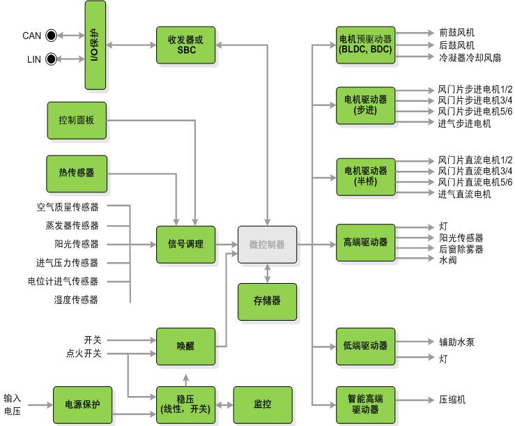 电源、电机驱动及分立元件在汽车自动空调的应用案例,图2：汽车空调系统架构图,第2张