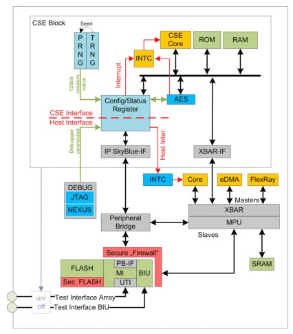 汽车安全性能亟待升级 嵌入式系统把关护航,图2：CSE框图,第3张