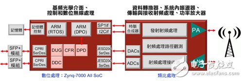 强化DPD演算效能　SoC FPGA提升蜂巢网络设备整合度,图1 在这个典型的无线架构中，所有数位功能可整合在单一元件中,第2张