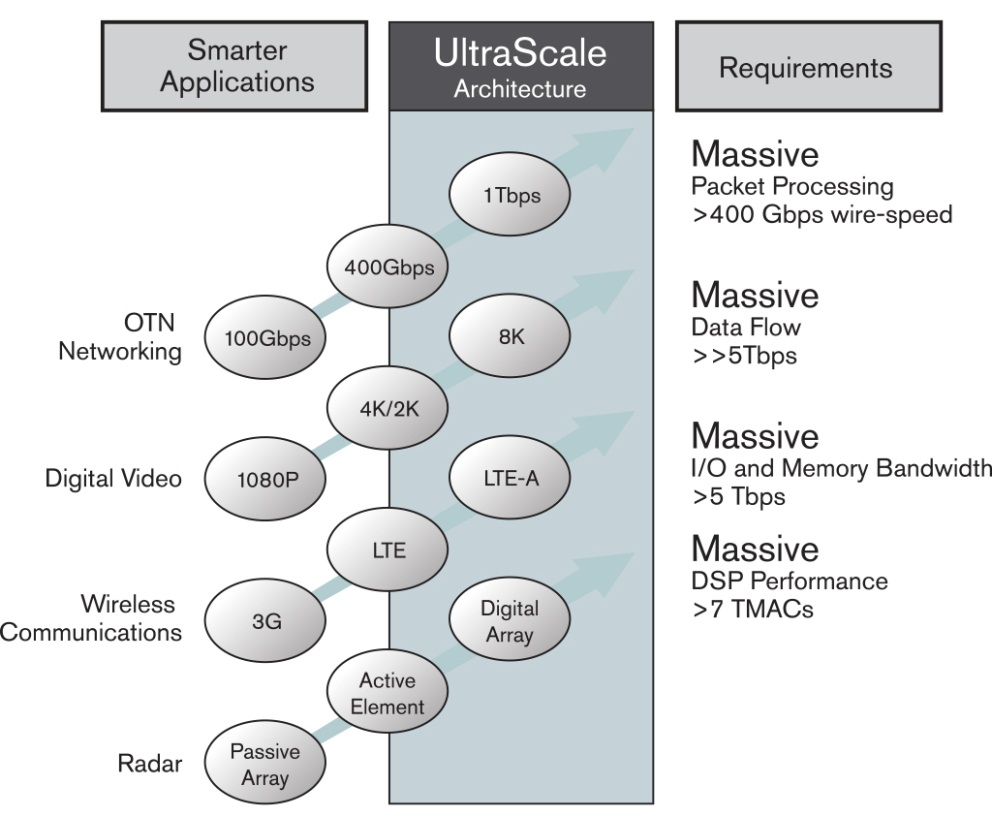 赛灵思UltraScale架构：业界首款ASIC级All Programmable架构,图2：ASIC级可编程架构的必备条件,第3张