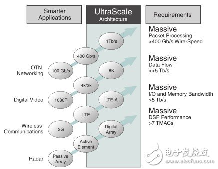 Xilinx UltraScale：为您未来架构而打造的新一代架构,图1：下一代高性能目标应用范例,第2张