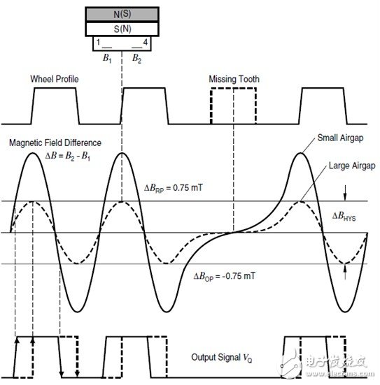 利用TLE4921-5U设计差分霍尔速度传感器,图2：传感器信号产生及处理,第3张