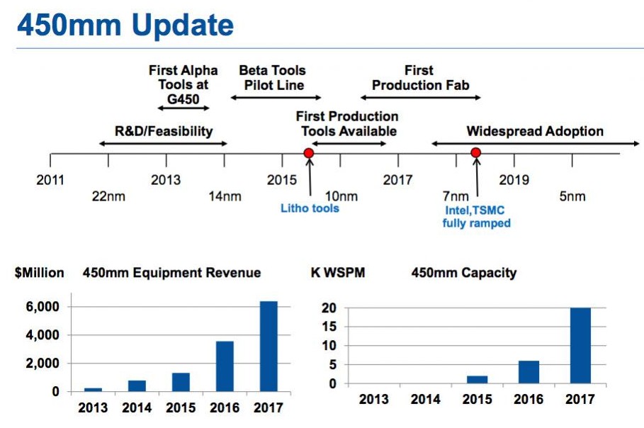 市场观察：英特尔推迟14nm 挪后450mm？,第2张