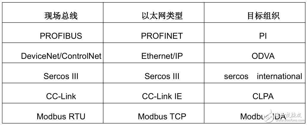 在下一“驱动”设计中支持所有工业以太网标准,表 1. 基于底层现场总线协议的竞争以太网标准,第5张