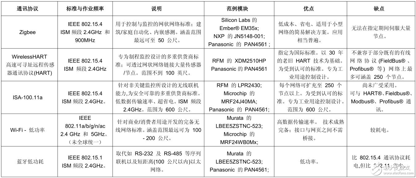 RF无线技术：工业用无线传感器网络,　表 工业用无线网络所使用的通讯协议表,第2张