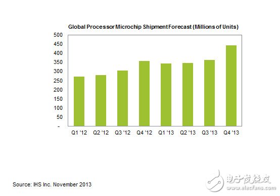 IHS最新预测：全球处理器出货量年底将达15亿片,IHS最新预测：全球处理器出货量年底将达15亿片,第2张