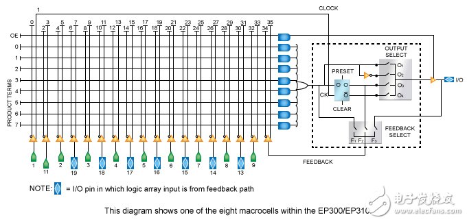 创新30年，从Altera那里学到什么？,图2.EP300被排列成可配置乘积求和。,第2张