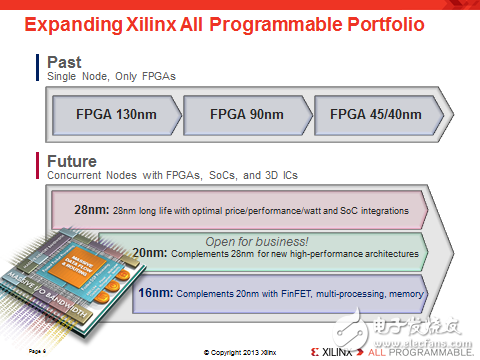 Xilinx UlstraScale产品阵容荣耀面世五大解读,赛灵思产品战略的转变， 从FPGA 到All Programmalbe,第2张