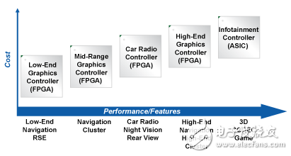 如何在FPGA内实现最佳化车用MCU设计方案？,　图2：FPGA到ASIC整合提升了控制器的性能和特性。,第3张
