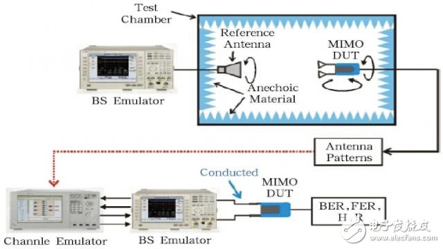 多天线终端测试方法的演进、理论与实践,5,第12张