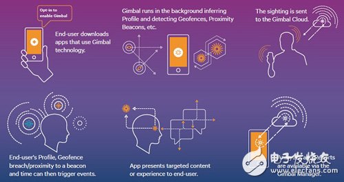 室内定位商机渐热蓝牙WiFi方案争奇斗艳,图2　高通Gimbal方案运作方式  资料来源：高通,第2张