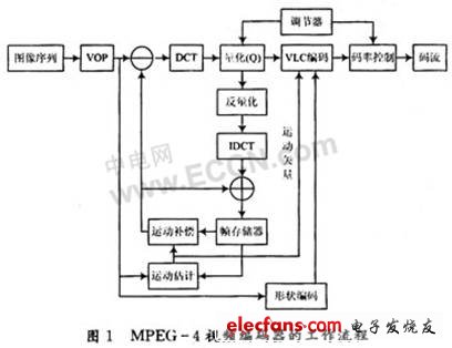 PC机的MPEG-4编码原理,第2张