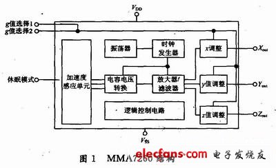 交通事故现场防入侵设备设计,MMA7260结构框图,第2张