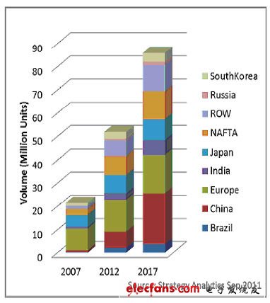 英飞凌：汽车电动助力转向系统的解决方案和产品技术,2007-2017 全球转向系统市场分区域预测,第3张