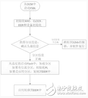 ZYNQ 7系列FSBL的启动过程与配置方法,ZYNQ 7系列芯片的启动与配置,第3张