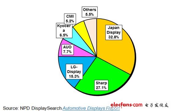 2016年车载TFT-LCD面板出货量预测：七千万！,2012年车载TFT-LCD面板厂商的出货占比,第3张