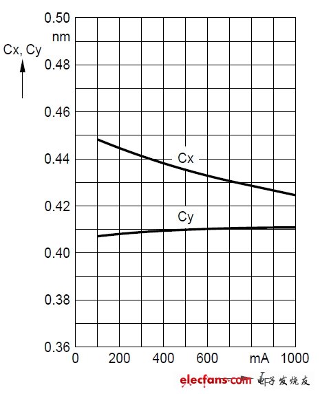 LED光源的光谱调谐详解,2.jpg,第3张