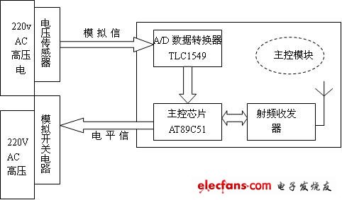 远程电力安全测控系统的设计与实现,第3张