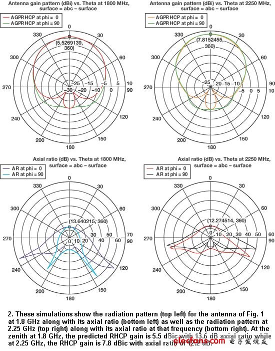 GPSWLAN信号同时接收的天线设计,右旋圆极化,第3张