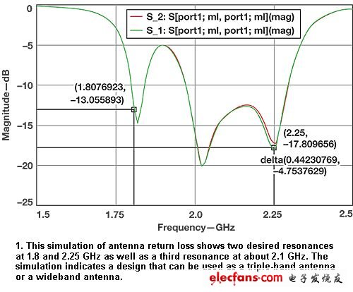 GPSWLAN信号同时接收的天线设计,EM仿真预测扫频结果,第2张