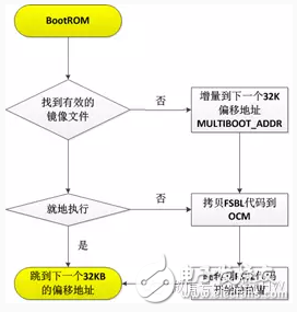 ZYNQ 7系列FSBL的启动过程与配置方法,ZYNQ 7系列芯片的启动与配置,第2张