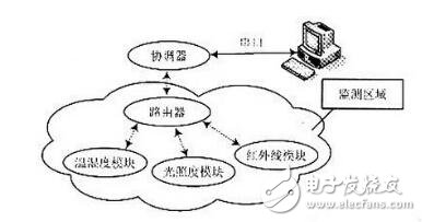 三种传感电子电路设计,第2张