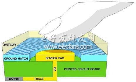 电容式触摸接口可靠性设计方案,电容式传感器板的横截面,第2张