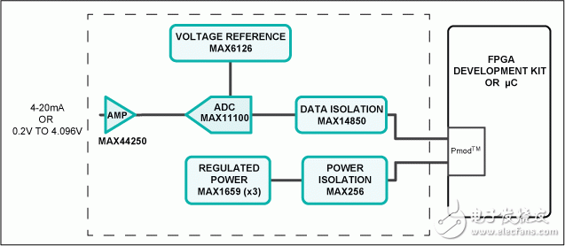 16位高精度4-20mA输入隔离模拟前端(AFE),Figure 1. The Campbell subsystem design block diagram.图1. Campbell子系统设计框图,第2张