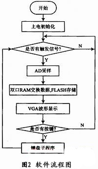 基于FPGA的数字示波器设计,第3张