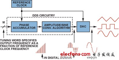 数字频率合成精解：用DDS器件产生高质量波形,第4张