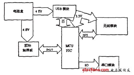 基于USB无线触摸鼠标板设计方案,图2手持端模块图,第3张