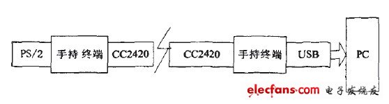 基于USB无线触摸鼠标板设计方案,图1整体构架图,第2张