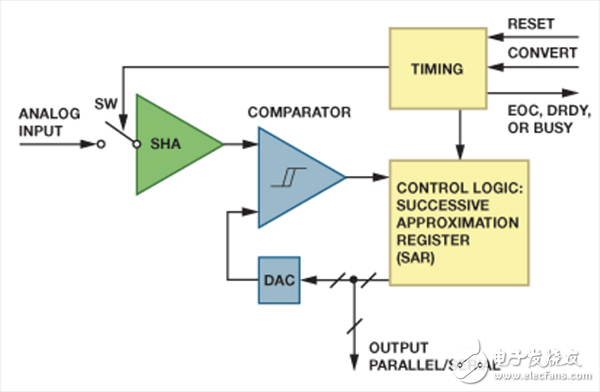 逐次逼近型 ADC如何确保首次转换有效, 逐次逼近型 ADC如何确保首次转换有效,第2张