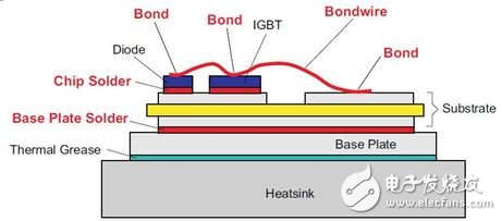 利用功率循环测试以分析汽车IGBT芯片的材料性能,图 3：IGBT 模块的叠层结构。,第2张